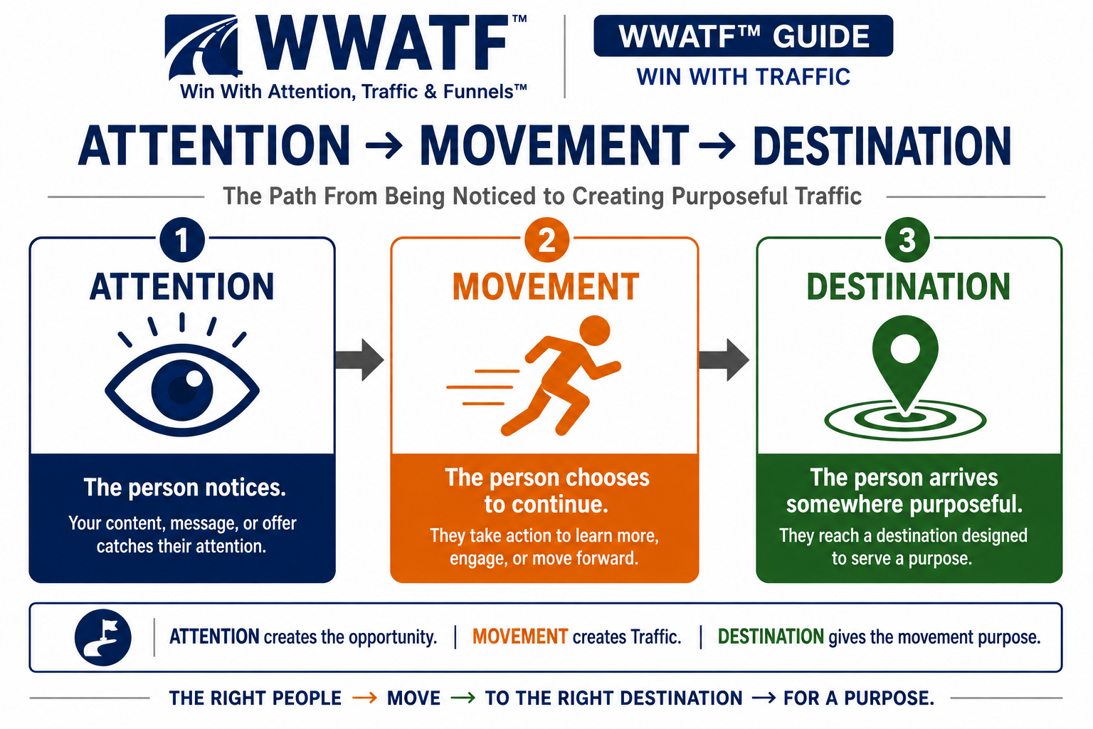 Attention to Movement to Destination framework showing how attention becomes purposeful traffic