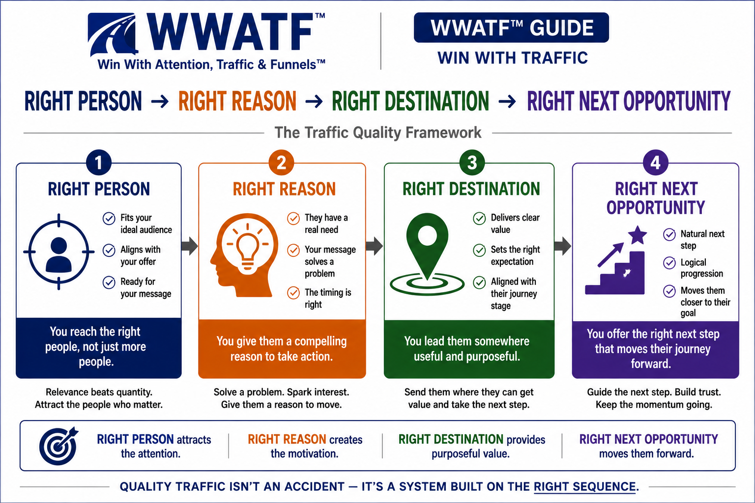 WWATF Traffic Quality Framework showing right person, right reason, right destination and right next opportunity