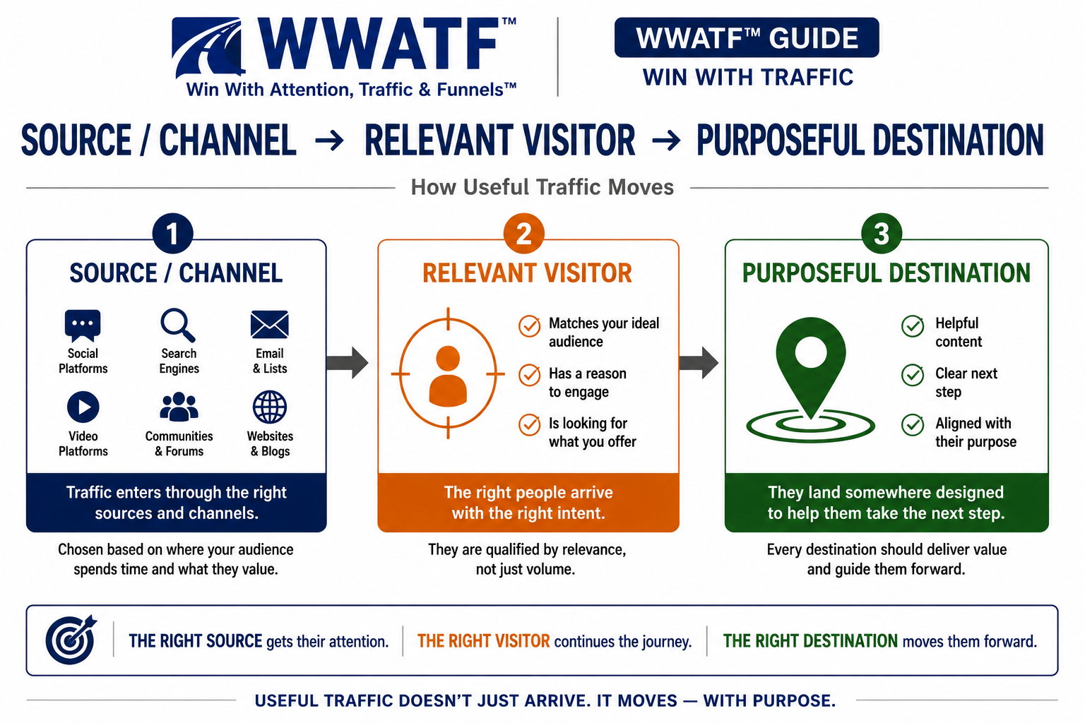 Useful Traffic Flow showing source or channel to relevant visitor to purposeful destination