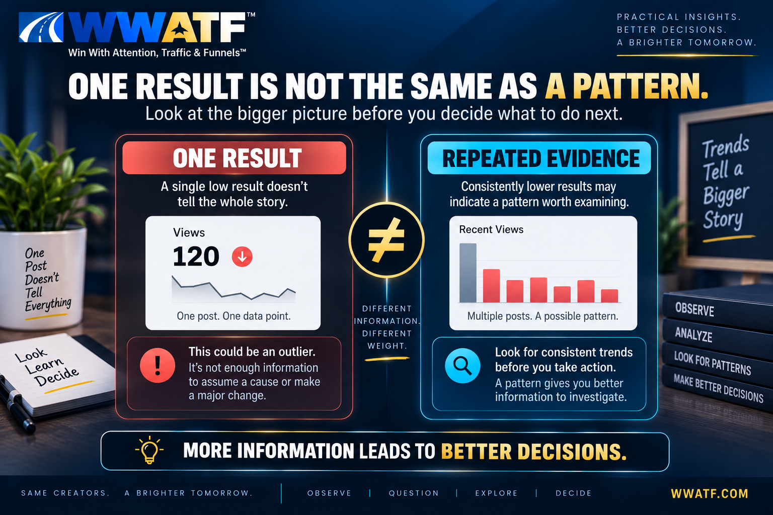 One weak content result contrasted with repeated evidence that may indicate a pattern.
